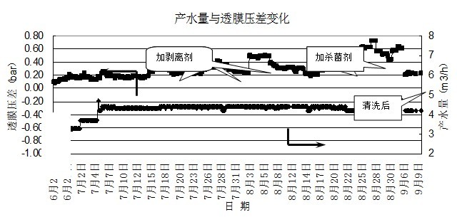 透膜压差与产水量的变化