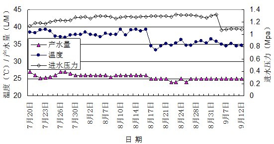 反渗透系统流量、压力变化