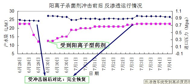 反渗透系统受到高浓度药剂冲击运行情况